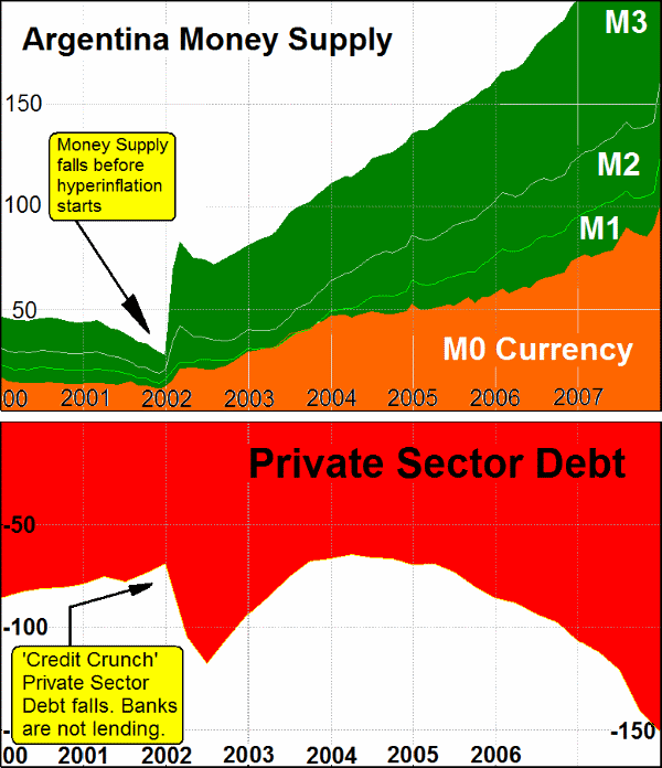Argentina Money Supply before hyperinflation.
