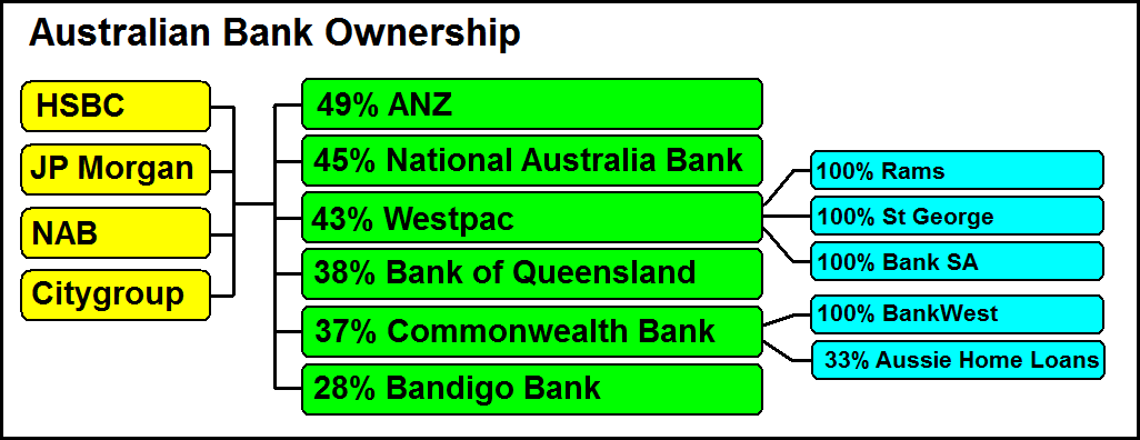 Australian Bank Ownership