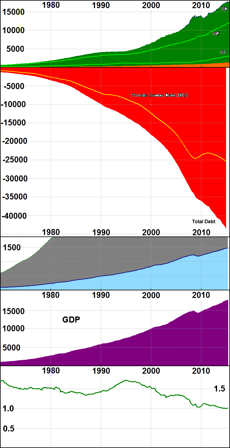 USA graph of debt and money