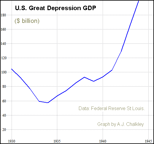 The Great Depression GDP by Andrew Chalkley