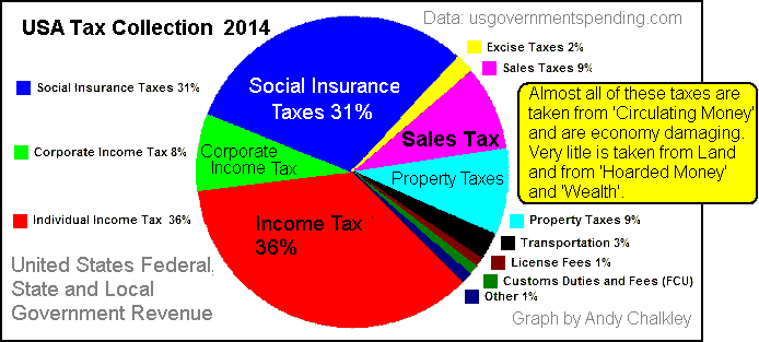 USA Tax Revenue 2014