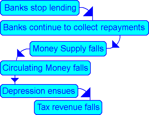 The Banks stop lending which causes a fall in the Money Supply which causes a recession by Andy Chalkley. Creative Commons Attribute