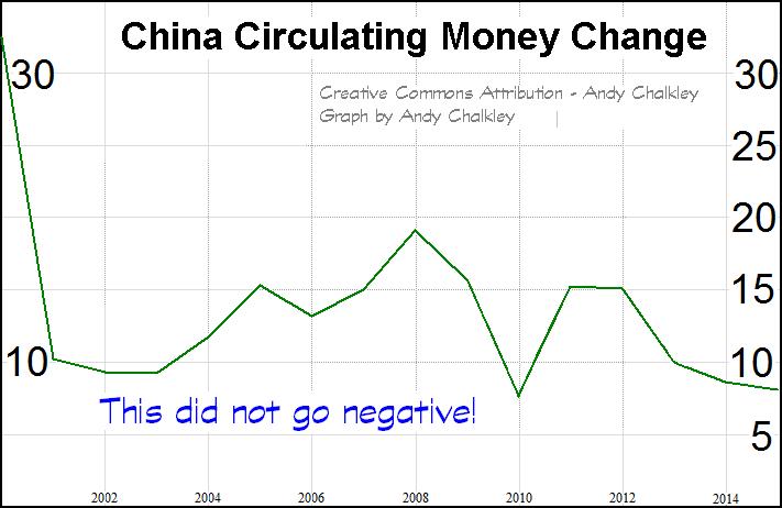 Circulating Money Annual Change China by Andy Chalkley data from China National Bureau of Statistics. Creative Commons Attribute - Andy Chalkley. www.andychalkley.com.au
