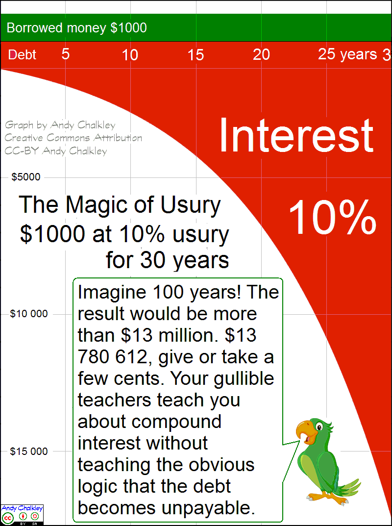 A graph showing the magic of compound interest by Andy Chalkley. Creative Commons Attribute. www.andychalkley.com.au