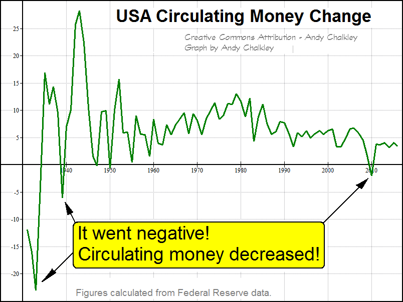 Circulating Money Annual Change USA by Andy Chalkley data from Fred. Creative Commons Attribute - Andy Chalkley. www.andychalkley.com.au