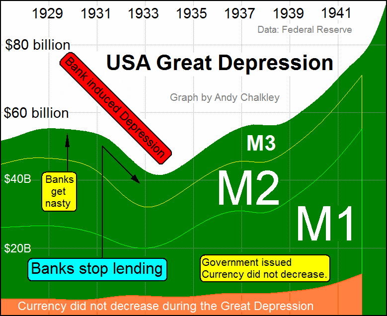 A graph of the Great Depression in the USA. Creative Commons Attribute - Andy Chalkley. www.andychalkley.com.au