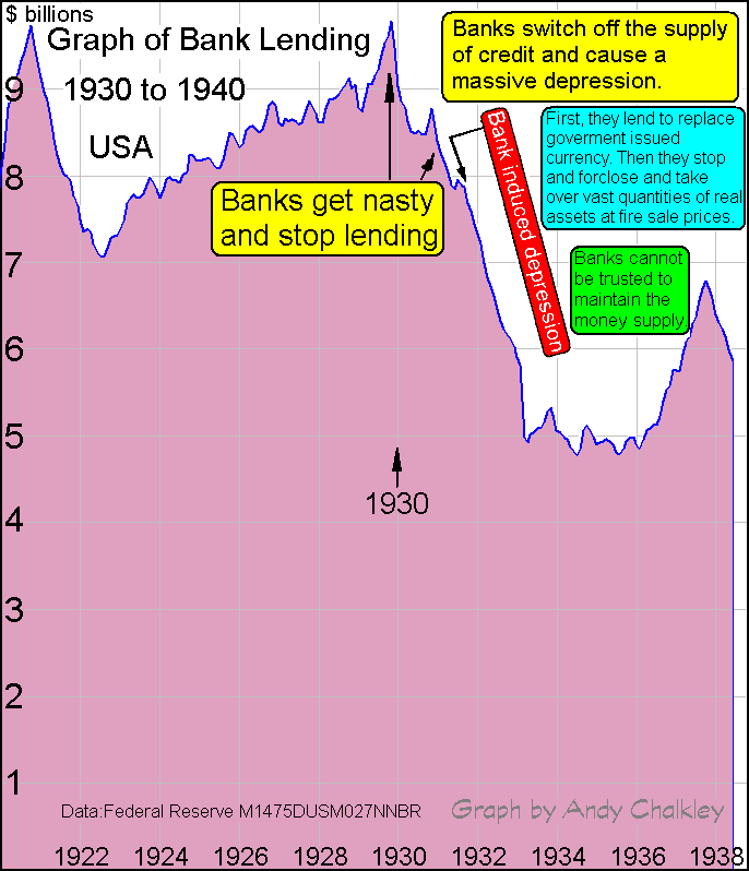 Graph of USA Bank Lending. All Other Loans, Reporting Member Banks, Federal Reserve System for the United States, Billions of Dollars, Monthly, Not Seasonally Adjusted M1475DUSM027NNBRhttps://research.stlouisfed.org/fred2/series/M1475DUSM027NNBR
