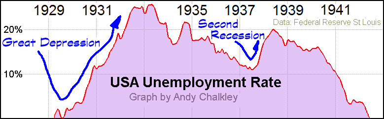 Unemployment during The Great Depression by Andy Chalkley. Creative Commons Attribute. www.andychalkley.com.au