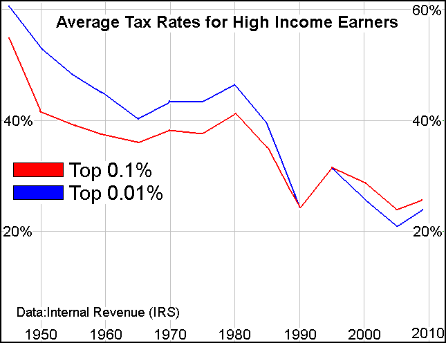 Effective Income Tax rates for high-income earners by Andy Chalkley. Creative Commons Attribute. www.andychalkley.com.au