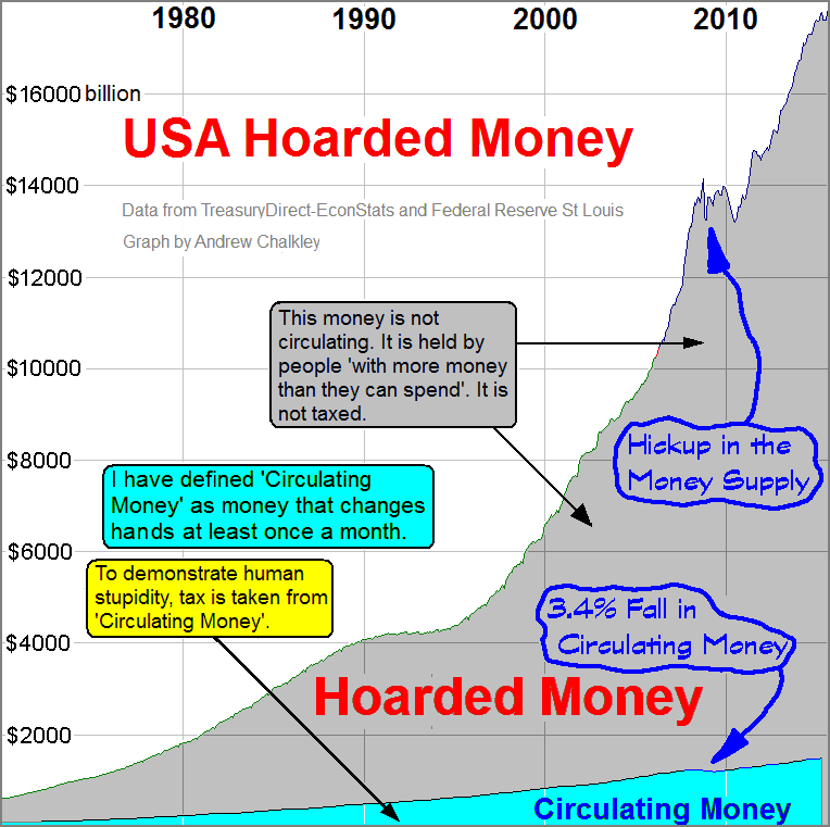 A graph of the USA Money Supply showing Hoarded Money and Circulating Money. Creative Commons Attribute - Andy Chalkley. www.andychalkley.com.au