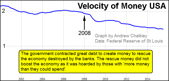 A graph of the USA velocity of money from 2000 showing a dip in Circulating Money. Creative Commons Attribute - Andy Chalkley. www.andychalkley.com.au