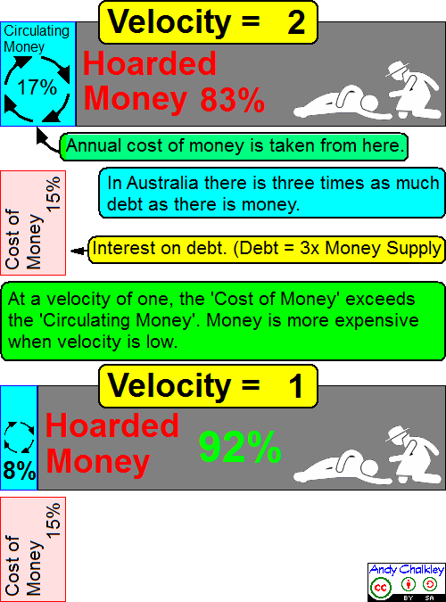 A diagram showing the cost of money by Andy Chalkley. Creative Commons Attribute. www.andychalkley.com.au