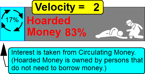 How Velocity is influenced by interest repayments. Creative Commons Attribute - Andy Chalkley. www.andychalkley.com.au