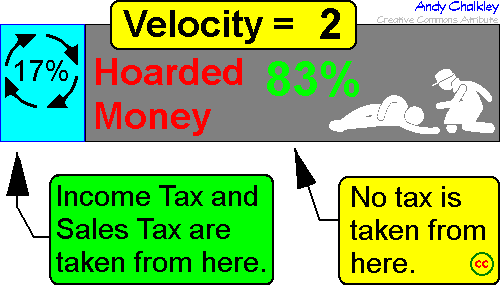 Most tax is taken from Circulating Money and almost no tax is taken from Hoarded Money. Graph under Creative Commons Attribute by Andy Chalkley.