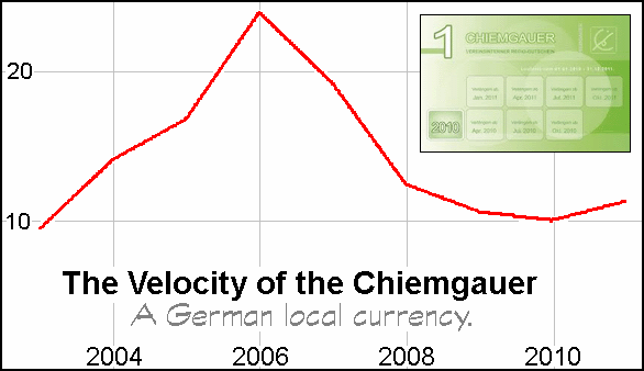 Velocity of Chiemgauer complementary currency, Germany