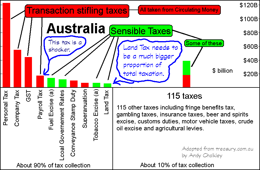 Australia tax revenue components.