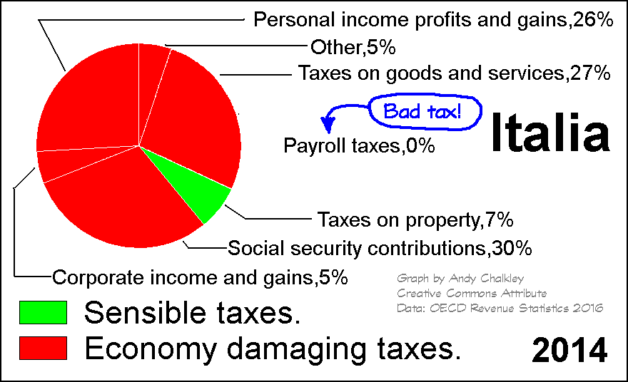 Italy tax revenue components. by Andy Chalkley. Creative Commons Attribute. www.andychalkley.com.au