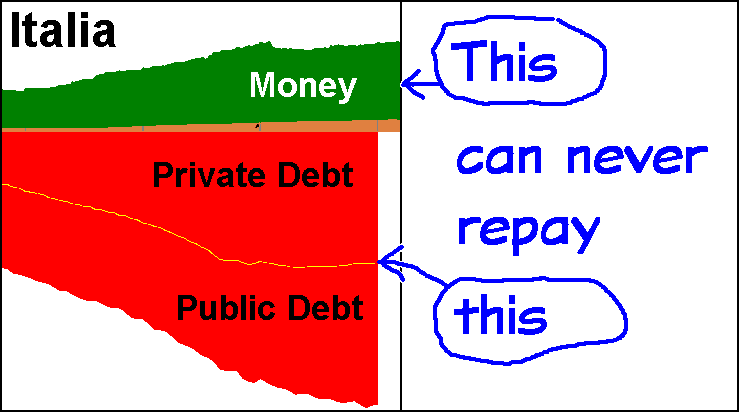 A graph of Money Supply for the Italy. The debt can never be repaid. Graph by Andy Chalkley. Creative Commons Attribute