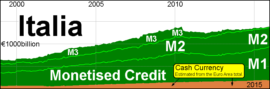 Italy Money Supply. Graph by Andy Chalkley. Creative Commons Attribute