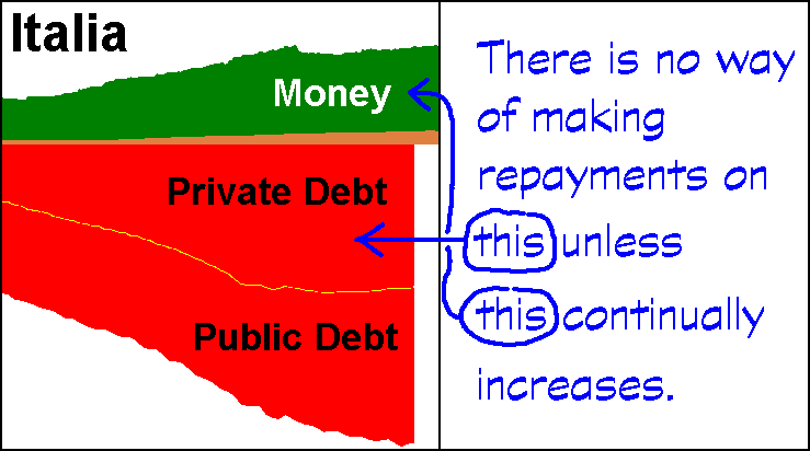 There is no way that repayments can be made on government and private debt if the Money Supply does not increase. Creative Commons Attribute - Andy Chalkley. www.andychalkley.com.au