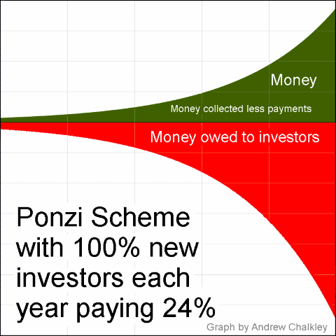 A graph of a Ponzi scheme. Graph by Andy Chalkley. Creative Commons Attribute