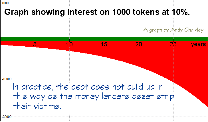 A graph of interest at ten percent. Graph by Andy Chalkley. Creative Commons Attribute