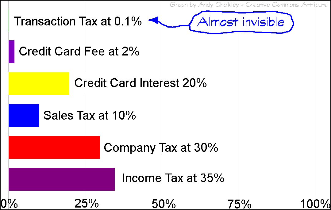 A diagram comparing a Transaction Tax at 0.1%, Sales Tax at 10% and Income Tax at 30%. Creative Commons Attribute - Andy Chalkley. www.andychalkley.com.au