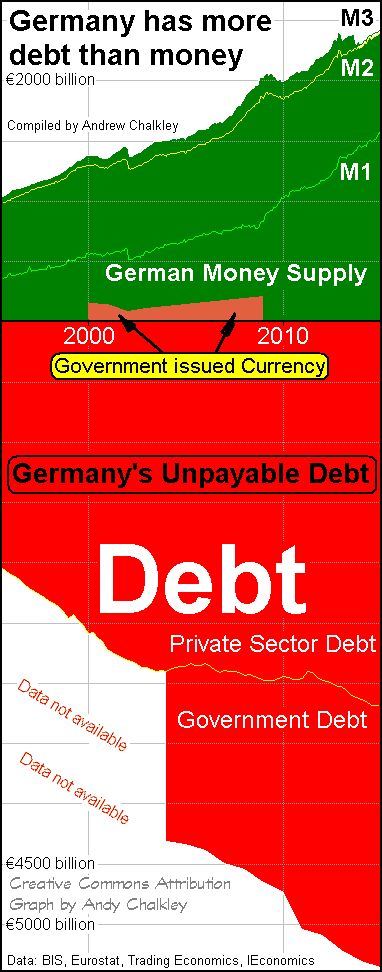 A graph of Money and Debt for Germany. Graph by Andy Chalkley. Creative Commons Attribute