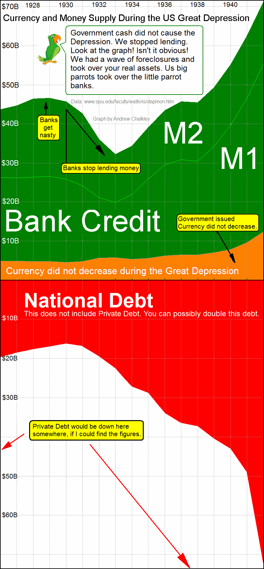 Money and Debt during the Great Depression. Graph by Andy Chalkley. Creative Commons Attribute
