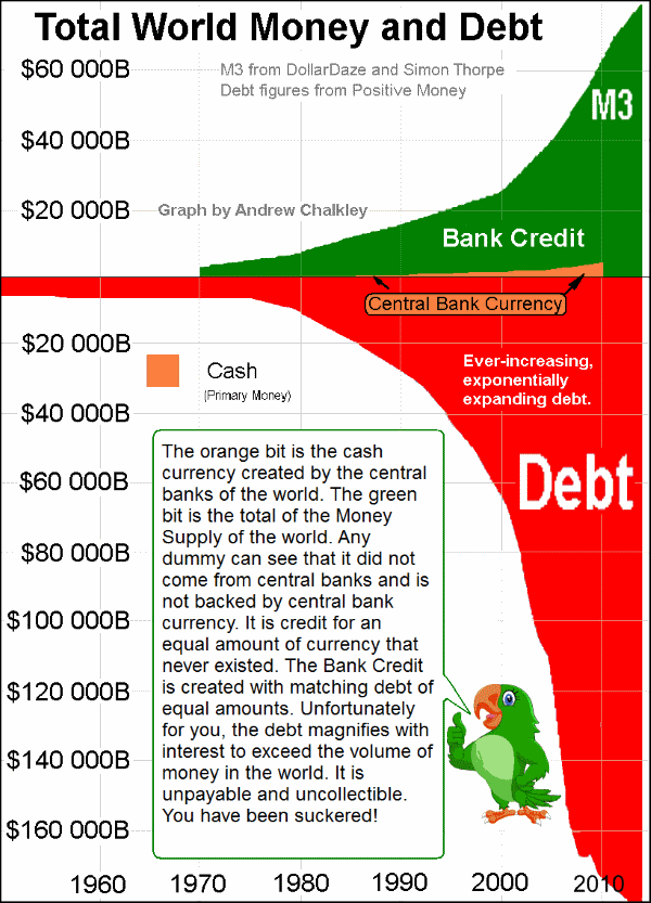 A graph of world debt and world money. Graph by Andy Chalkley. Creative Commons Attribute