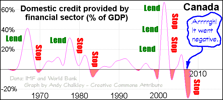 Graph of Bank Lending as a percentage of GDP for Canada. Creative Commons Attribute - Andy Chalkley. www.andychalkley.com.au