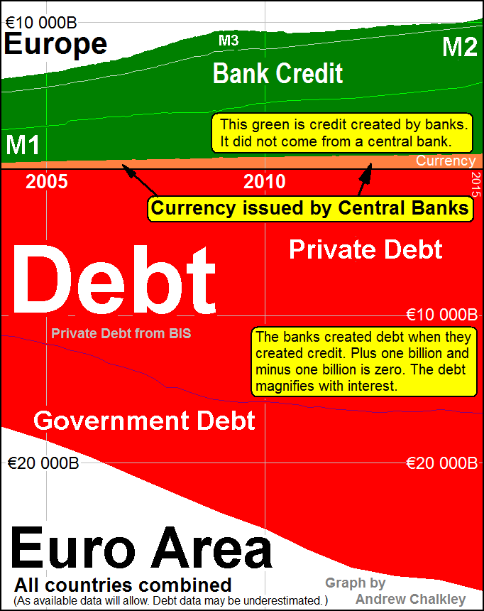 A graph of Money Supply and Debt in the Euro Area. Creative Commons Attribute - Andy Chalkley. www.andychalkley.com.au