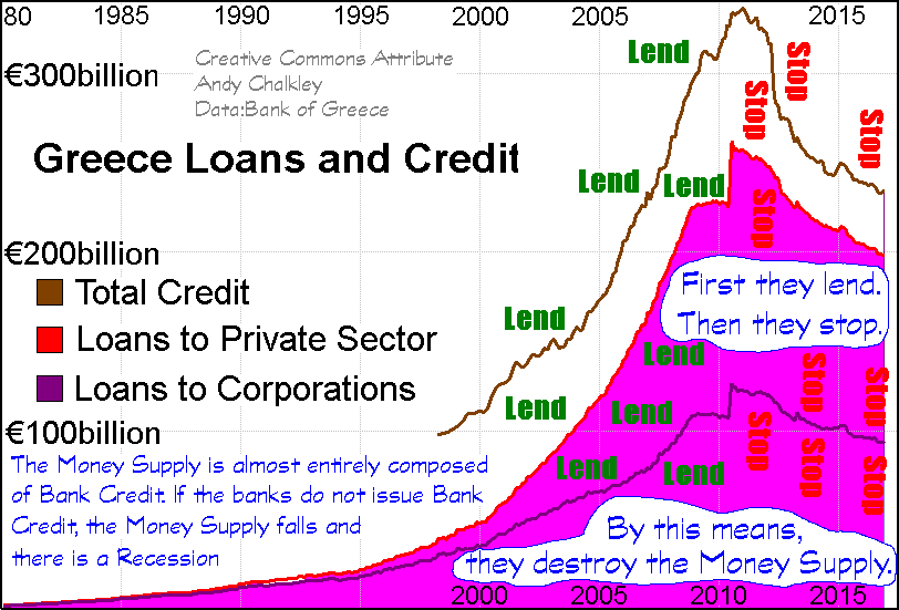 Bank Lending and Credit for Greece. Graph by Andy Chalkley. Creative Commons Attribute