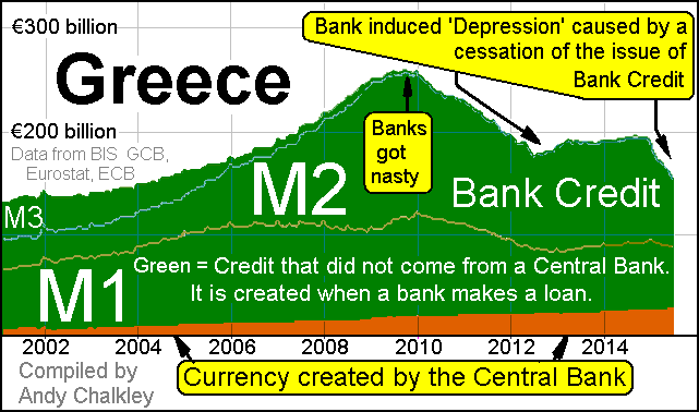 A graph of Money Supply for the Greece. Graph by Andy Chalkley. Creative Commons Attribute