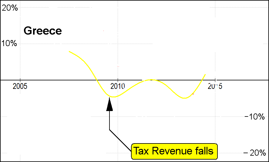 Tax revenue in Greece. Graph by Andy Chalkley. Creative Commons Attribute. Data:Greece Unemployment API_SL.UEM.TOTL.ZS_DS2_en_excel_v2.xls at World Bank