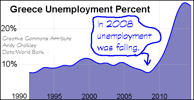 GDP Unemployment. Graph by Andy Chalkley. Creative Commons Attribute. Data:Greece Unemployment API_SL.UEM.TOTL.ZS_DS2_en_excel_v2.xls at World Bank