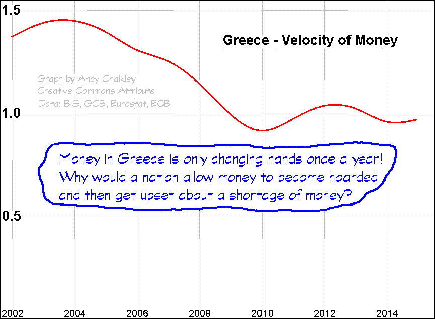 Greece velocity of money. Graph by Andy Chalkley. Creative Commons Attribute Data: Bank of Greece and OECDstat