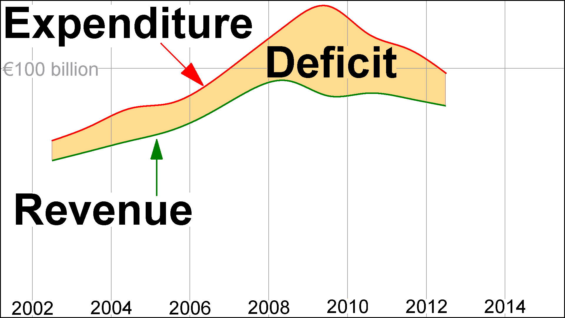 Deficit in Greece. Graph by Andy Chalkley. Creative Commons Attribute.