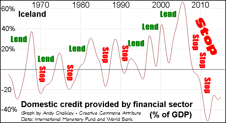 Graph of Bank Lending as a percentage of GDP for the Iceland. Creative Commons Attribute - Andy Chalkley. www.andychalkley.com.au