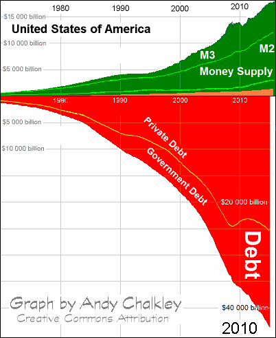 U.S. government debt can never be repaid. Creative Commons Attribute - Andy Chalkley. www.andychalkley.com.au