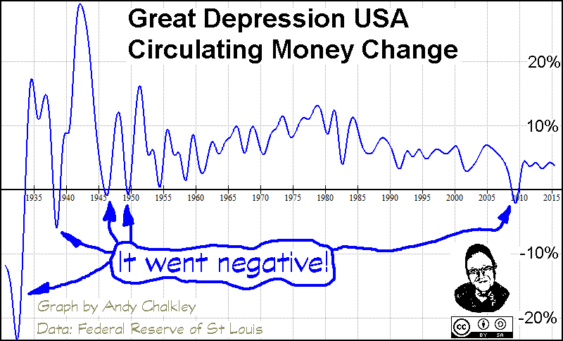 A graph of Circulating Money during the Great Depression in the USA. Creative Commons Attribute - Andy Chalkley. www.andychalkley.com.au