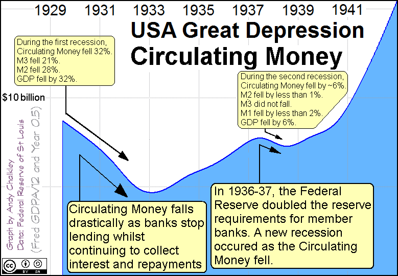 A graph of Circulating Money during the Great Depression in the USA. Creative Commons Attribute - Andy Chalkley. www.andychalkley.com.au