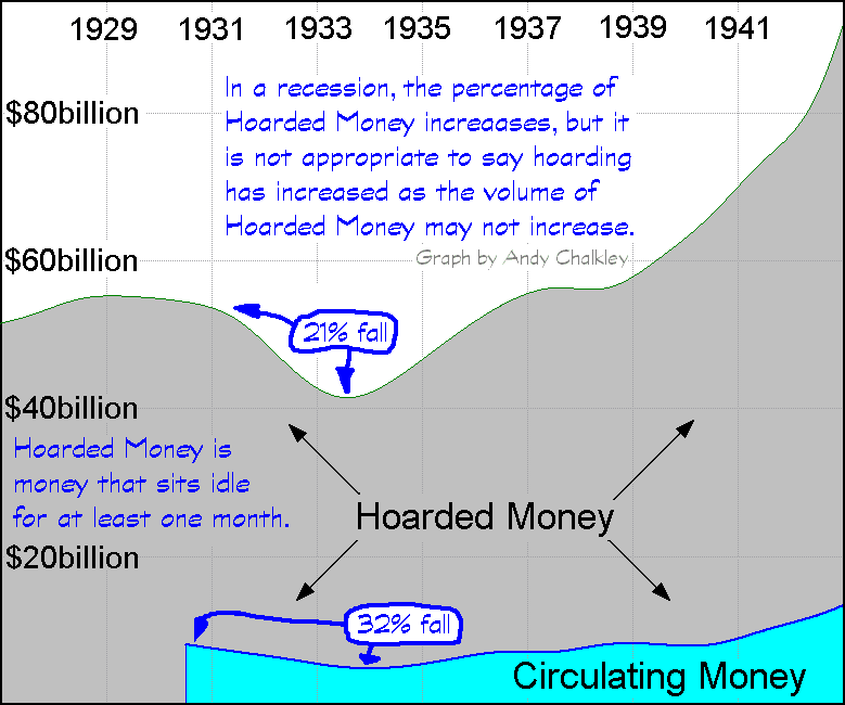 A graph of Circulating Money during the Great Depression in the USA. Creative Commons Attribute - Andy Chalkley. www.andychalkley.com.au