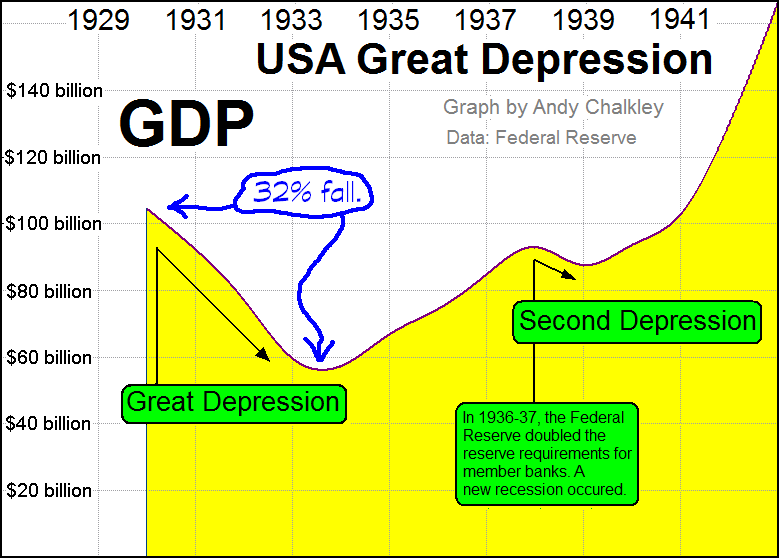 A graph of Circulating Money during the Great Depression in the USA. Creative Commons Attribute - Andy Chalkley. www.andychalkley.com.au