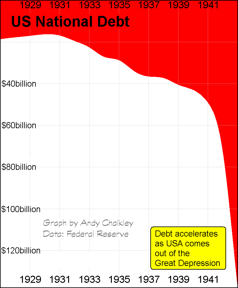 A graph of National Debt during the Great Depression in the USA. Creative Commons Attribute - Andy Chalkley. www.andychalkley.com.au