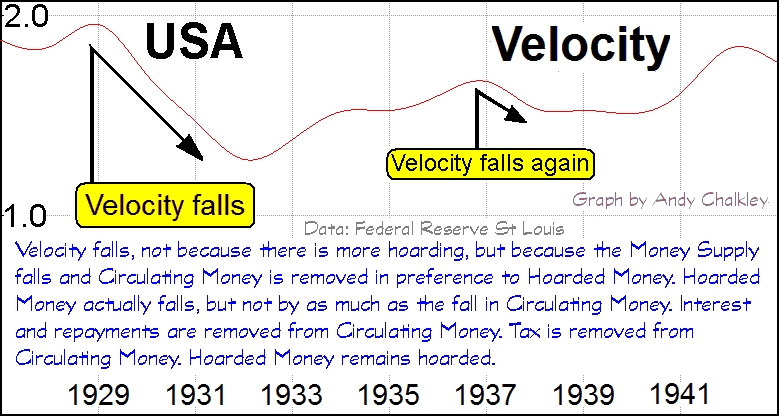 A graph of Velocity during the Great Depression in the USA. Creative Commons Attribute - Andy Chalkley. www.andychalkley.com.au