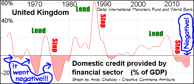 Graph of Bank Lending as a percentage of GDP for the United Kingdom. Creative Commons Attribute - Andy Chalkley. www.andychalkley.com.au