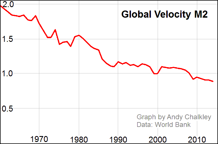Velocity of Money Global. Creative Commons Attribute - Andy Chalkley. www.andychalkley.com.au