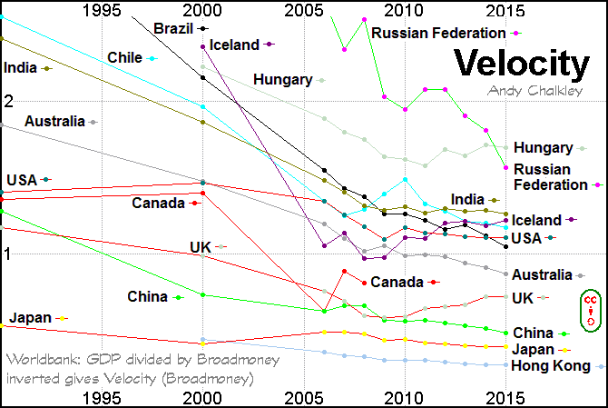 A graph of Velocity for numerous countries