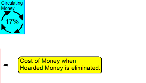 A diagram showing the cost of money if hoarding was eliminated
